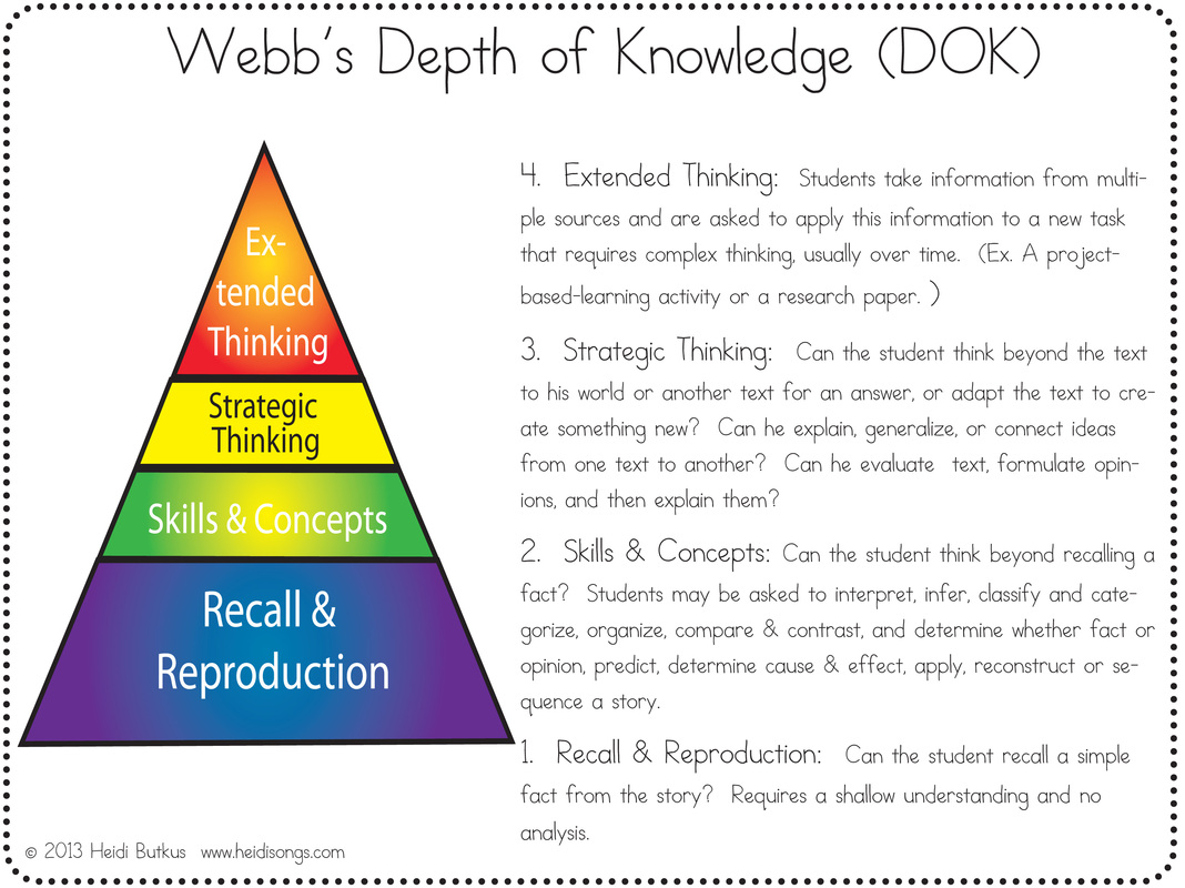 Norman Webb Depth Of Knowledge Chart